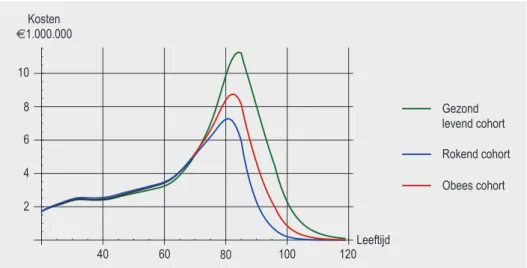 Figuur 2.2: Totale zorgkosten voor de drie verschillende cohorten (miljoenen euro, niet gediscon- gediscon-teerd).