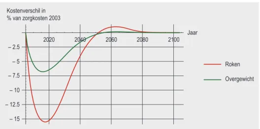 Figuur 2.5: Effect van eliminatie van roken en overgewicht op de kosten van ziekten die  causaal gerelateerd zijn over een periode van 100 jaar (kostenverandering in % ten opzichte  van de zorgkosten in 2003 bij een disconteringsvoet van 4 %).