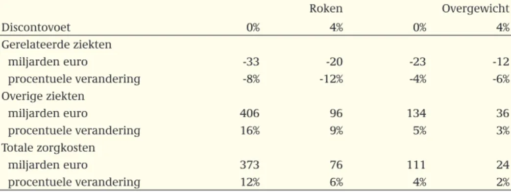 Tabel 2.4: Het effect van de uitbanning van roken en overgewicht op de cumulatieve zorgkosten over  een periode van 100 jaar (kostenverschillen in miljarden euro en in procenten bij discontovoeten van  0% en 4%)