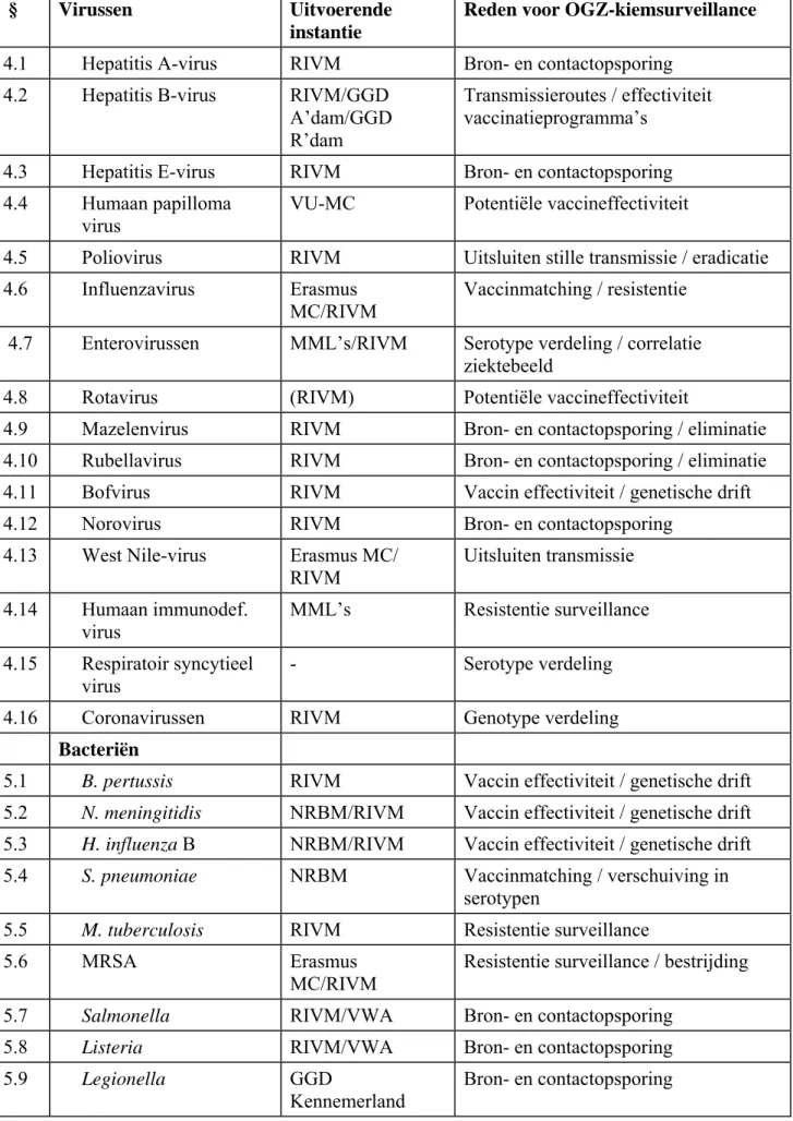 Tabel 1: Overzicht van de kiemsurveillance van OGZ-relevante pathogenen  