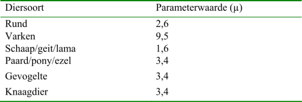 Tabel 3.5. De parameterwaarden (µ) voor de concentraties E. coli O157 (103 kve/g) in feces van  verschillende diersoorten  Diersoort Parameterwaarde  (µ)  Rund 2,6  Varken 9,5  Schaap/geit/lama 1,6  Paard/pony/ezel 3,4  Gevogelte 3,4  Knaagdier 3,4 