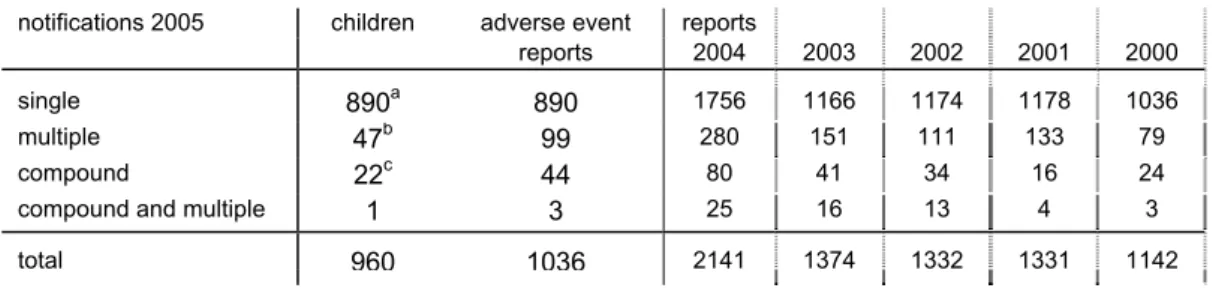 Table 1.      Number and type of reports of notified AEFI in 2000-2005 