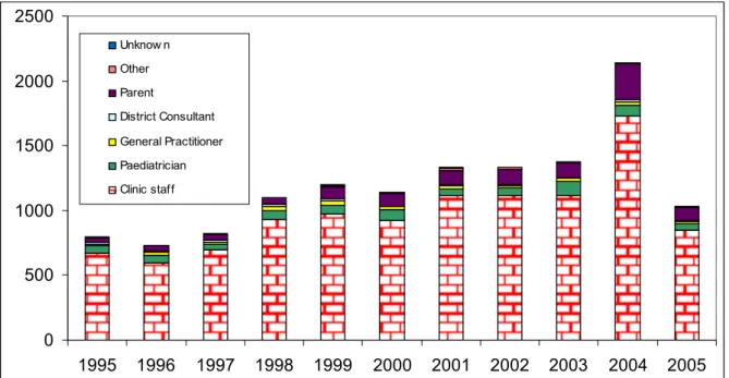 Figure 1.     Reporters of adverse events following vaccinations under the RVP 