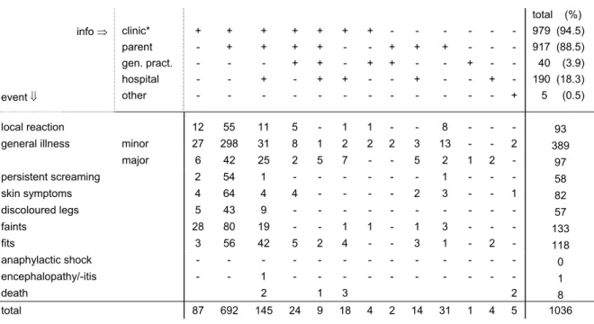 Table 4.     Information sources and type of  events in reported AEFI in 2005  info ⇒  event ⇓  clinic*  parent  gen