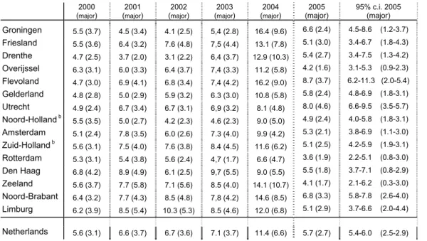 Table 6.    Regional distribution of reported AEFI in 2000-2005, per 1000 vaccinated   infants a  with proportionate confidence interval for 2005 (major adverse  events)  2000  ( major )  2001 (major ) 2002 (major ) 2003 (major ) 2004 (major ) 2005  (major