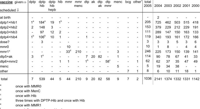 Table 7.     Schedule and vaccines of reported AEFI in 2005 