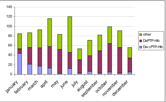 Figure 3: Absolute numbers of reports per month in 2005 