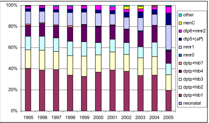 Figure 4.     Relative frequencies of vaccine doses in reported AEFI in 1995-2005  Event categories are not equally distributed over the (scheduled) vaccinations (Table 8)