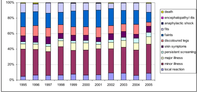 Figure 5.  Relative frequencies of events in reported AEFI 1995-2005 