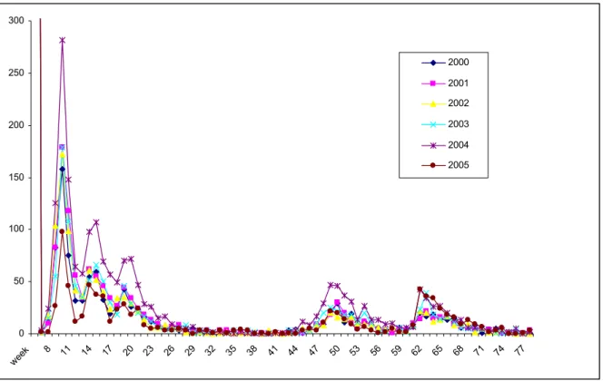 Figure 6.        Age distribution of reported AEFI in 2000-2005  