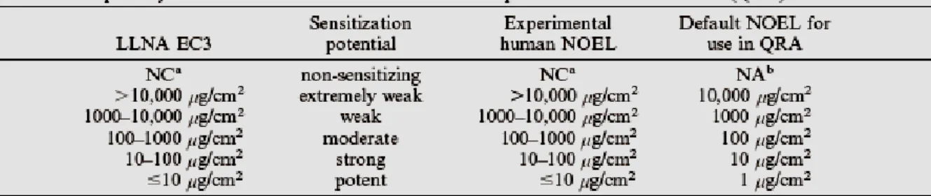 Table 2-2: classification of NOELs for sensitisation potency according to Gerberick et al