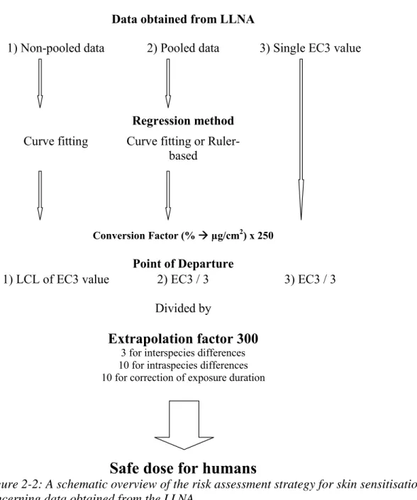 Figure 2-2: A schematic overview of the risk assessment strategy for skin sensitisation  concerning data obtained from the LLNA