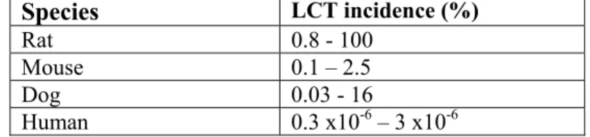 Table 3-1: LCT incidences  Species  LCT incidence (%)  Rat  0.8 - 100  Mouse  0.1 – 2.5  Dog 0.03  -  16  Human 0.3 x10-6 – 3 x10-6