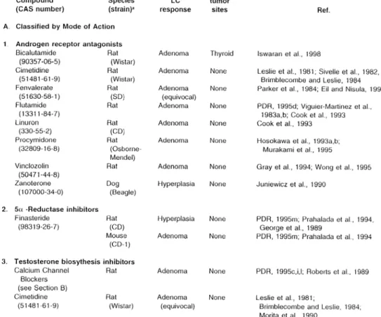 Table 1 Nongenotoxic compounds that produce LC hyperplasia or adenomas in rats, mice or  dogs 