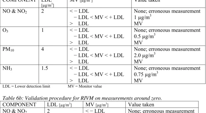 Table 6a: Validation procedure for LUEN on measurements around zero. 