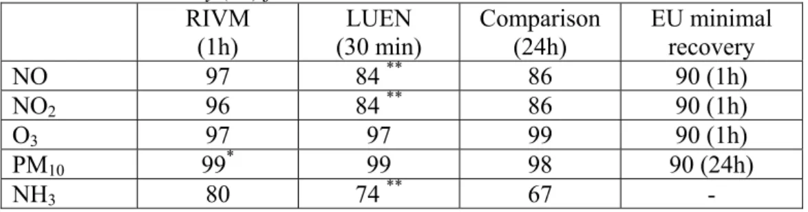 Table 7: Availability (%) from 1/1/2004 to 31/12/2004. 