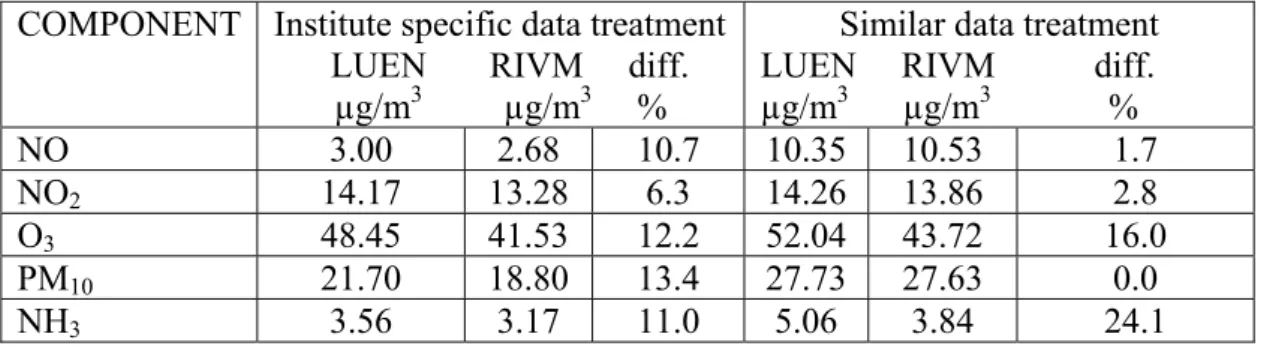 Table 9: 2004 Annual averages for LUEN and RIVM with institute specific and with  similar data treatment
