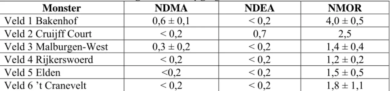 Tabel 2: Met behulp van migratieproeven vrijgemaakte nitrosaminen in  verschillende soorten rubbergranulaat in µg/kg