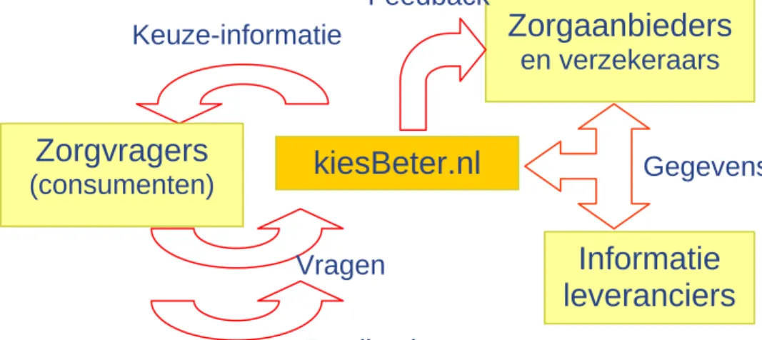 Figuur 1: Informatiestromen bij ontwikkeling kiesBeter.nl   