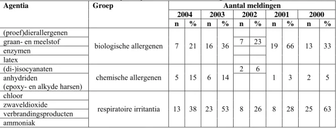 Tabel 3.6   Overzicht van de jaarlijkse aantallen meldingen van beroepsastma  Aantal meldingen  2004 2003 2002 2001  2000 Agentia Groep  n % n % n % n %  n  %  (proef)dierallergenen   graan- en meelstof  7  23  enzymen   latex  biologische allergenen  7  2