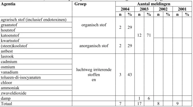 Tabel 3.7   Overzicht van de jaarlijkse aantallen meldingen van beroepsgebonden COPD 