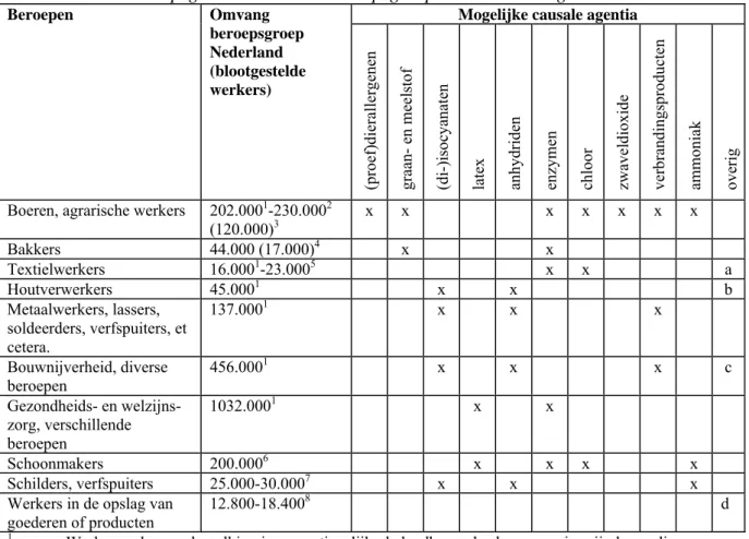 Tabel 3.8   Beroepsgebonden astma: beroepsgroepen en causale agentia 