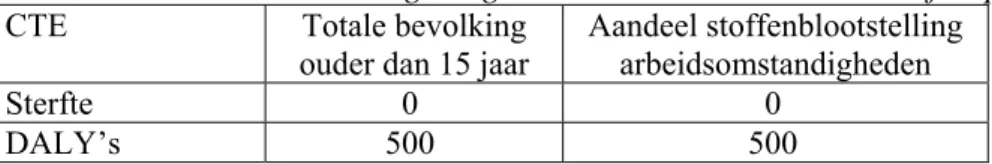 Tabel 4.11  Ziektelast als gevolg van chronische toxische encefalopathie  