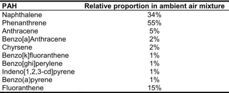 Table 2  Average relative proportion of 10 individual PAH compounds in air in the Netherlands