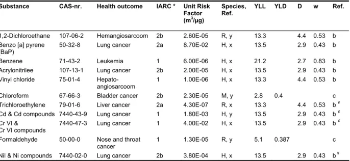 Table 6  Health outcomes, IARC Classifications, unit risk factors and weighting factors for  carcinogenic substances 