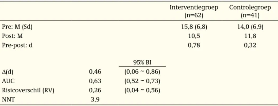 Tabel 3.7: Effectiviteit van de groepscursus ‘In de put, uit de put’ op depressiviteitsklachten (BDI a )  b 