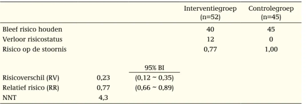 Tabel 3.11: Effectiviteit van ‘In de put, uit de put 55+’ op risicostatus voor depressie bij ouderen (CES- (CES-D  a )  b .