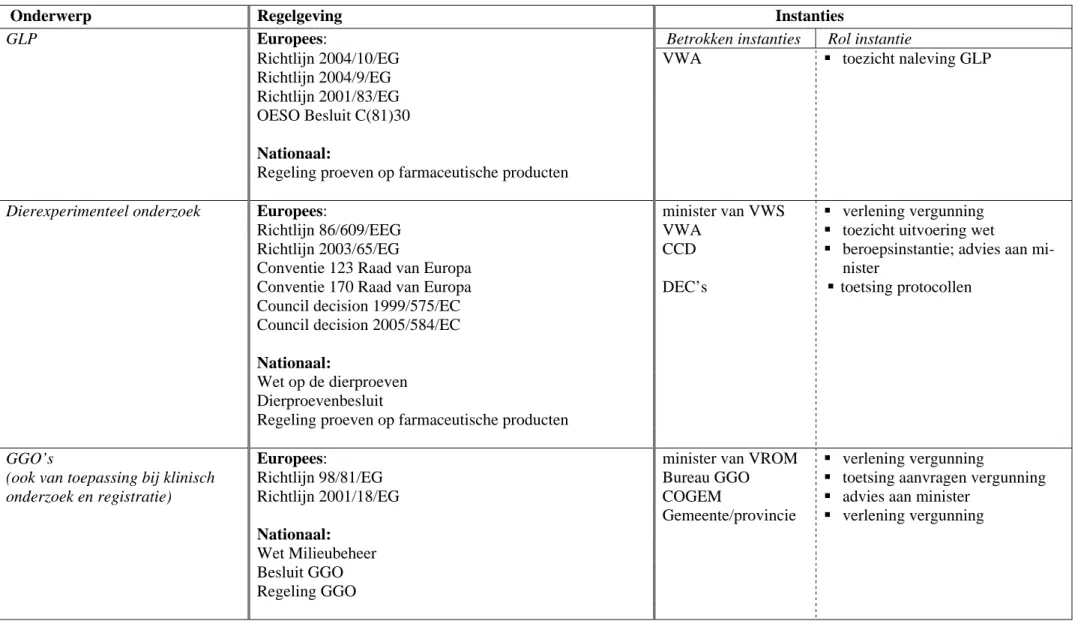 Tabel 2.1 Overzicht regelgeving basisonderzoek, farmaceutische ontwikkeling en preklinisch onderzoek 