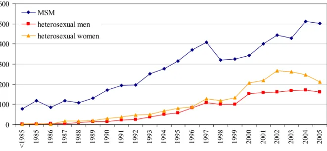 Figure 5: Number of HIV cases by year of HIV diagnosis and sex and sexual preference 