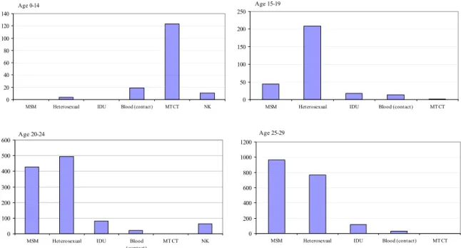 Figure 13: Number of HIV infected individuals, by age group and transmission risk group  
