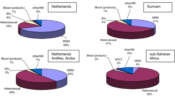 Figure 16: HIV infected individuals, by transmission risk group and region of origin  