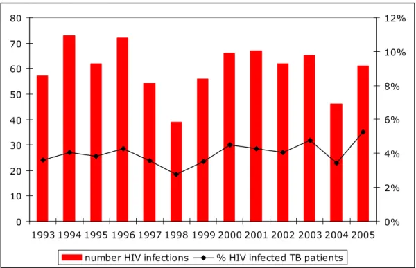 Figure 20: Number and % of HIV co-infections in TB patients in the Netherlands 