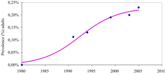 Figure 29: Epidemic curve based on the estimated HIV prevalence in adults (15-49 years)  in the Netherlands 