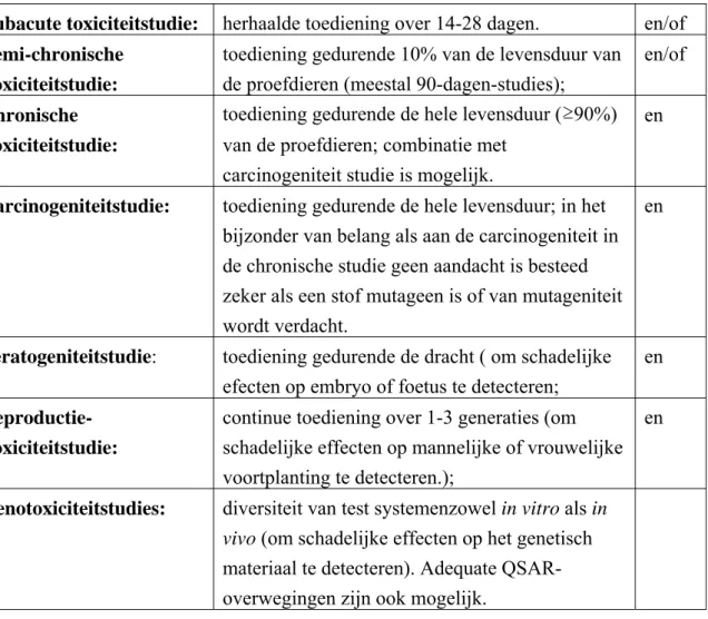 Tabel 2. Inhoud van volledig toxicologisch pakket* 