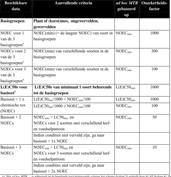 Tabel 6. Afleiding ad hoc MTR lucht  gebaseerd op toxiciteitsgegevens  a,b) 