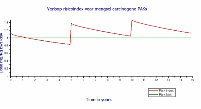 Figuur 8. Voorbeeldresultaat van de netto-waarde van de berekende mengsel Risico-Index voor een  mengsel van carcinogene PAKs (benzo(a)anthraceen, benzo(a)pyreen, benzo(k)fluorantheen,  chryseen, fluorantheen, indeno(1,2,3-cd)pyreen in een partij bagger)