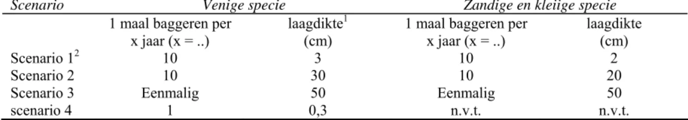 Tabel 2. Een aantal standaard-scenario’s die, als samenvatting van lokale beheerscenario’s, gekozen  kunnen worden voor de lokatiespecifieke beoordeling van stofgedrag na verspreiding van 