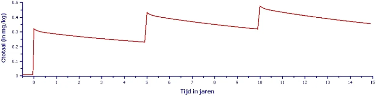 Figuur 8. Hypothetisch voorbeeld van de concentratieverandering voor een stof (in dit voorbeeld de  PAK fenantreen) wanneer er op een perceel meerdere malen baggerspecie verspreid wordt
