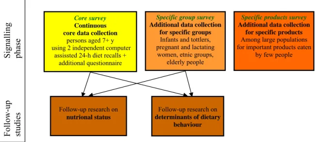 Figure 3.1: Schematic overview of the proposed new system of dietary monitoring in the  Netherlands
