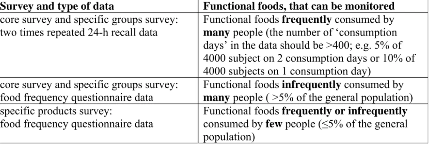 Table 3.1: Overview of usefulness of surveys of new Dutch dietary monitoring system to  monitor functional foods