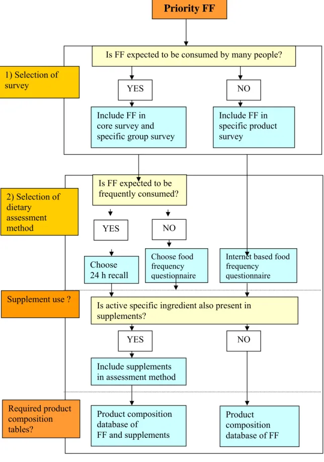 Figure 3.3: Monitoring of a priority functional food (FF): proposed flow chart to select the  appropriate survey and dietary assessment method from the Dutch dietary monitoring system