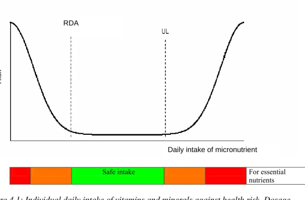 Figure 4.1: Individual daily intake of vitamins and minerals against health risk. Dosage  below the recommended daily allowance (RDA) or above the upper level (UL) may result in  disease