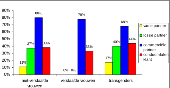 Figuur 3 Consistent condoomgebruik van prostituees met partners 