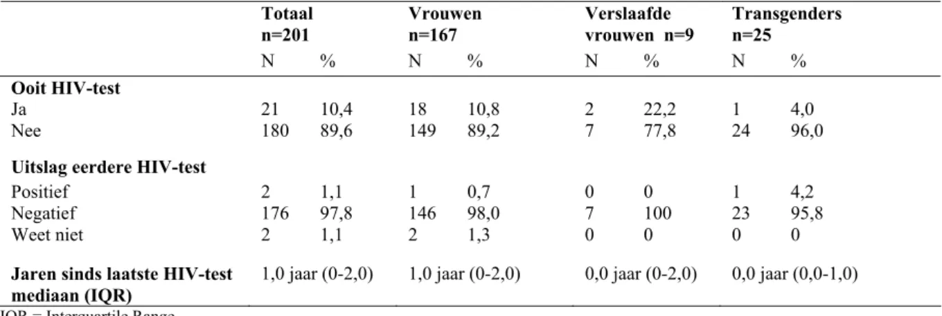 Tabel  A. 2b HIV-status  Totaal   n=201  Vrouwen        n=167  Verslaafde  vrouwen  n=9  Transgenders           n=25  N %  N %  N %  N %  Ooit HIV-test  Ja  21 10,4  18 10,8  2  22,2  1  4,0  Nee  180 89,6  149 89,2  7  77,8  24  96,0  Uitslag eerdere HIV-