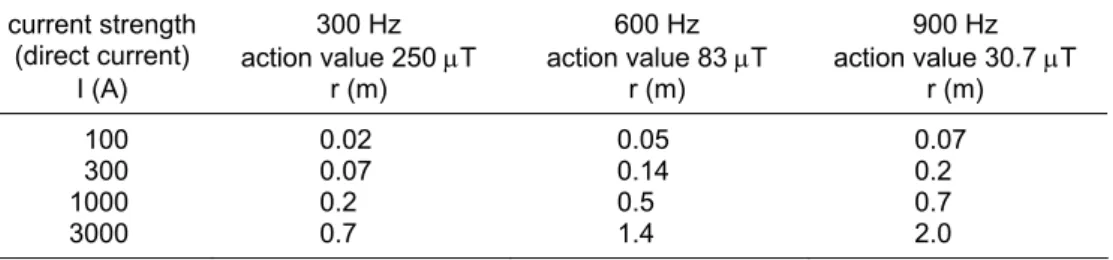 Table 5 gives the distance (r) to a single current carrying wire for which the  frequency dependent action value (expressed in Hz) for the magnetic flux density  (in  µT) is reached for three frequencies, and for four (direct) current strengths (I)