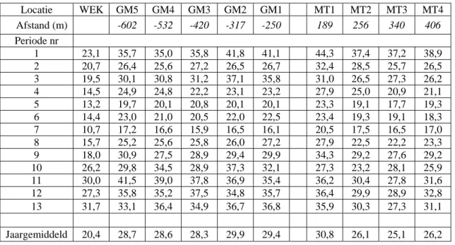 Tabel 2:   Periode gemiddelde concentraties NO 2  (in µg/m 3 ) op de jaarrond meetlocaties  GM01-GM05, MT01-MT04  gemeten met de passieve monstername methode en de  periode gemiddelde concentratie op de achtergrond locatie Wekerom (WEK)  gemeten met de con